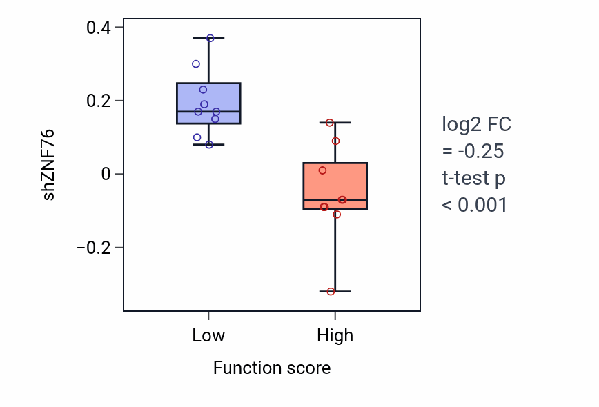 Box plot of ZNF76 in Androgen biosynthetic process-low vs -high samples in BLOOD_Leukemia.
