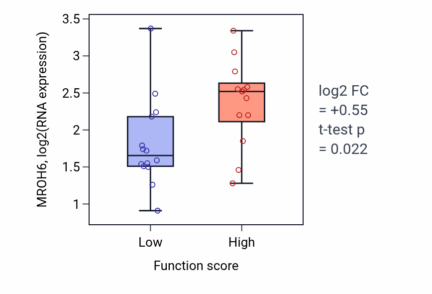 Box plot of MROH6 in Androgen biosynthetic process-low vs -high samples in KIDNEY.
