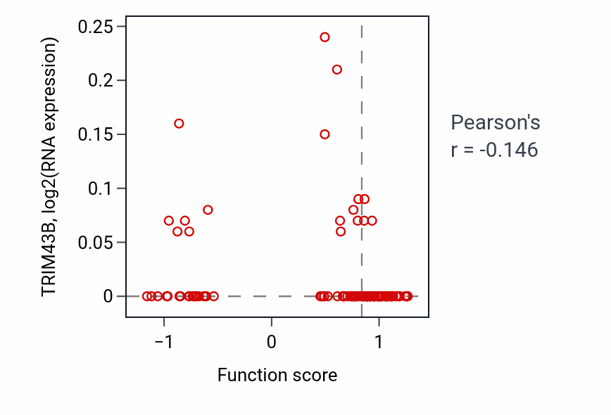 Per-sample scatter of Androgen biosynthetic process activity vs TRIM43B in LUAD.
