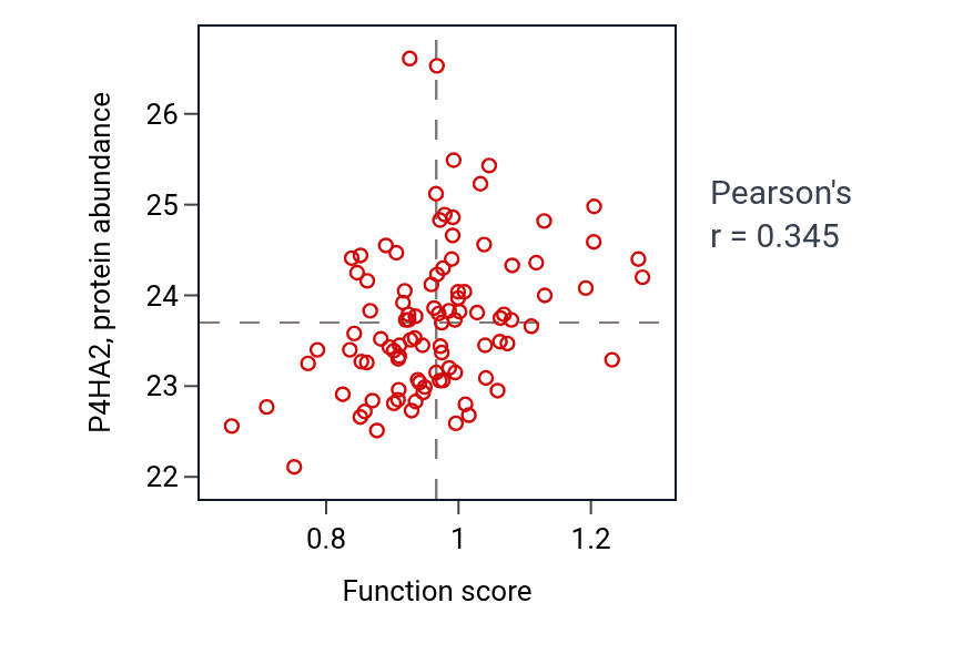 Per-sample scatter of Androgen biosynthetic process activity vs P4HA2 in GBM.