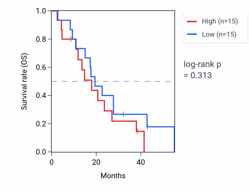 Kaplan&ndash;Meier survival curve for Androgen biosynthetic process pathway activity in MESO: high vs low activity groups.