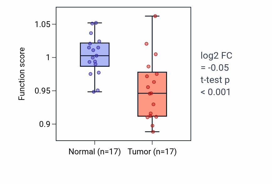 Tumor-vs-normal pathway-activity box plot for Androgen biosynthetic process in THCA.