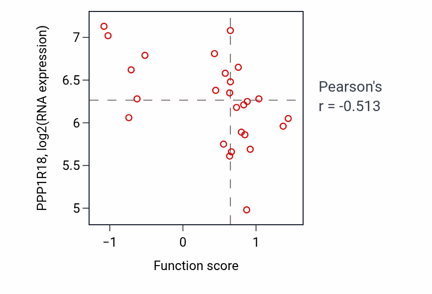 Per-sample scatter of Estrogen biosynthetic process activity vs PPP1R18 in CNS.