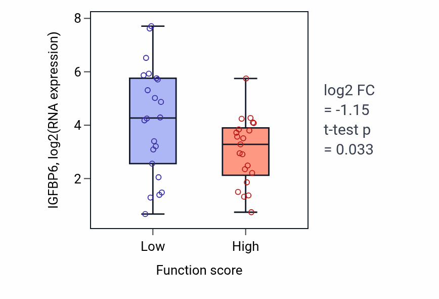 Box plot of IGFBP6 in Estrogen biosynthetic process-low vs -high samples in SKIN.