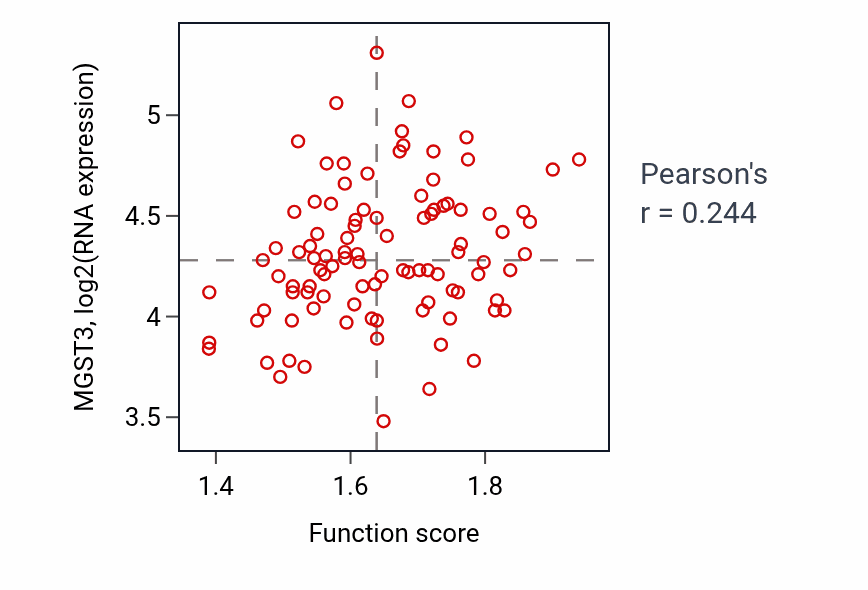 Per-sample scatter of Estrogen biosynthetic process activity vs MGST3 in GBM.