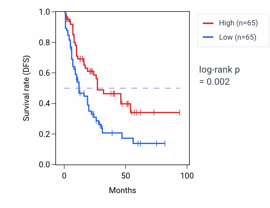 Kaplan&ndash;Meier survival curve for Estrogen biosynthetic process pathway activity in LAML: high vs low activity groups.