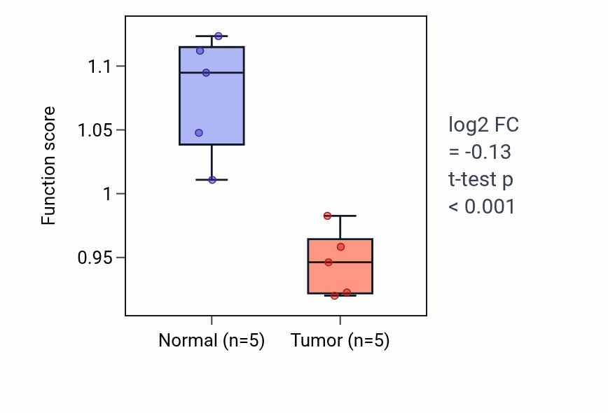 Tumor-vs-normal pathway-activity box plot for Estrogen biosynthetic process in COAD.