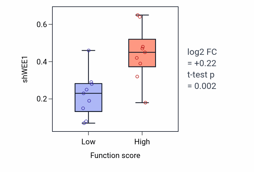Box plot of WEE1 in Glucocorticoid biosynthetic process-low vs -high samples in UPPER_AERODIGESTIVE_TRACT.