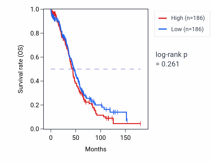 Kaplan&ndash;Meier survival curve for Glucocorticoid biosynthetic process pathway activity in KIRC: high vs low activity groups.
