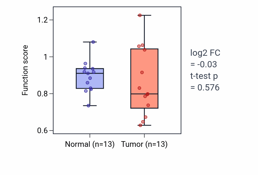 Tumor-vs-normal pathway-activity box plot for Glucocorticoid biosynthetic process in COAD.