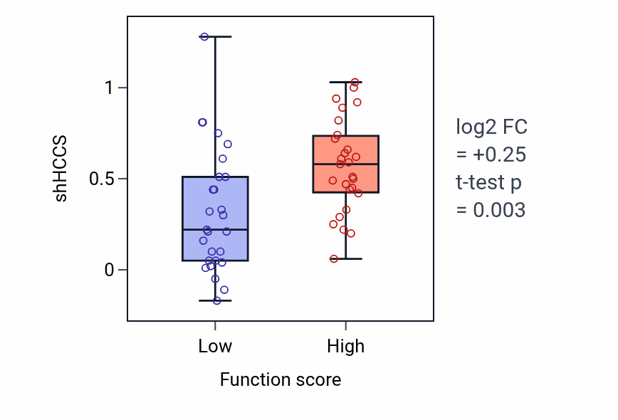 Box plot of HCCS in Mineralocorticoid biosynthetic process-low vs -high samples in BREAST.