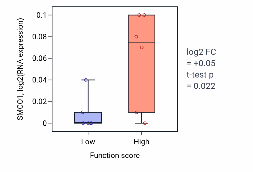 Box plot of SMCO1 in Mineralocorticoid biosynthetic process-low vs -high samples in URINARY_TRACT.