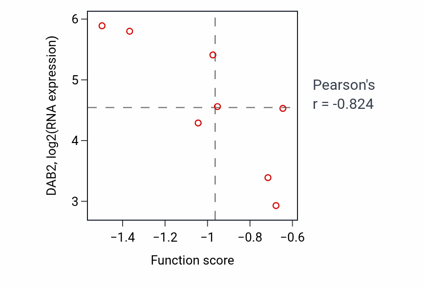 Per-sample scatter of Mineralocorticoid biosynthetic process activity vs DAB2 in GBM.