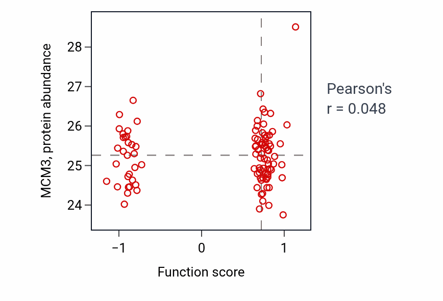 Per-sample scatter of Mineralocorticoid biosynthetic process activity vs MCM3 in GBM.