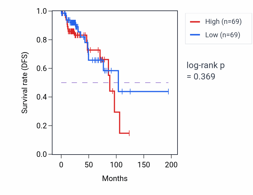 Kaplan&ndash;Meier survival curve for Mineralocorticoid biosynthetic process pathway activity in KIRP: high vs low activity groups.