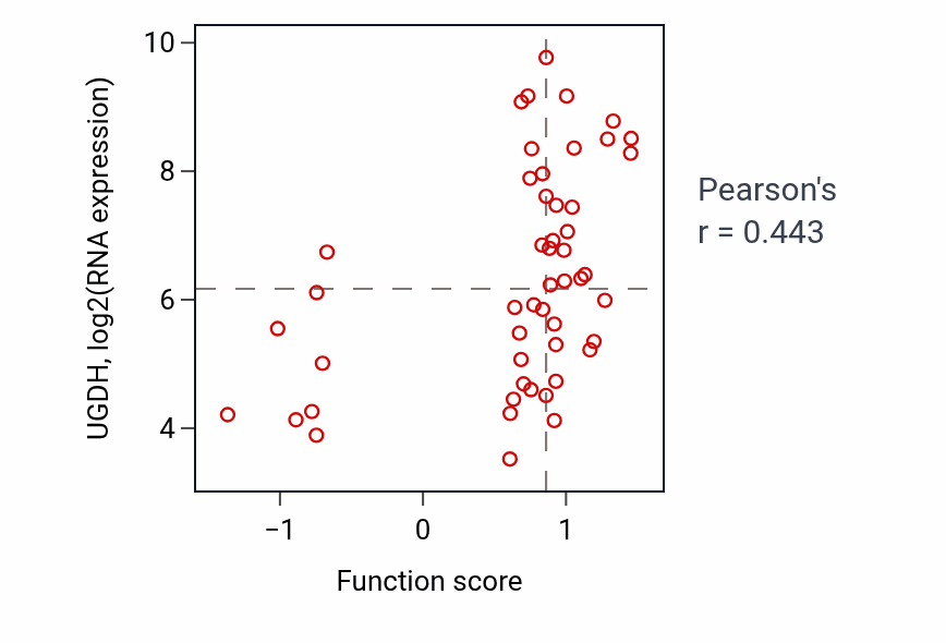 Per-sample scatter of Steroid catabolic process activity vs UGDH in LUNG_NSCLC_LUAD.