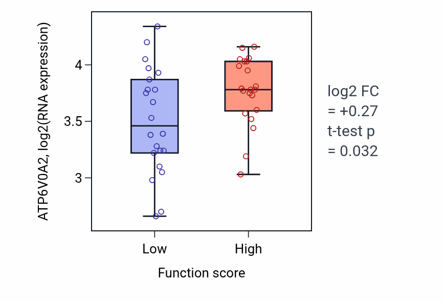 Box plot of ATP6V0A2 in Steroid catabolic process-low vs -high samples in SKIN.