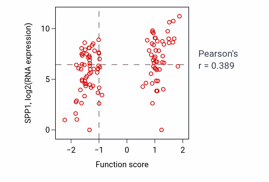 Per-sample scatter of Steroid catabolic process activity vs SPP1 in HNSC.