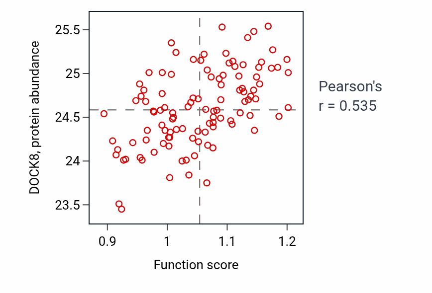 Per-sample scatter of Steroid catabolic process activity vs DOCK8 in LSCC.