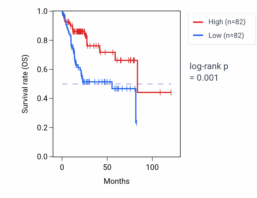 Kaplan&ndash;Meier survival curve for Steroid catabolic process pathway activity in LIHC: high vs low activity groups.