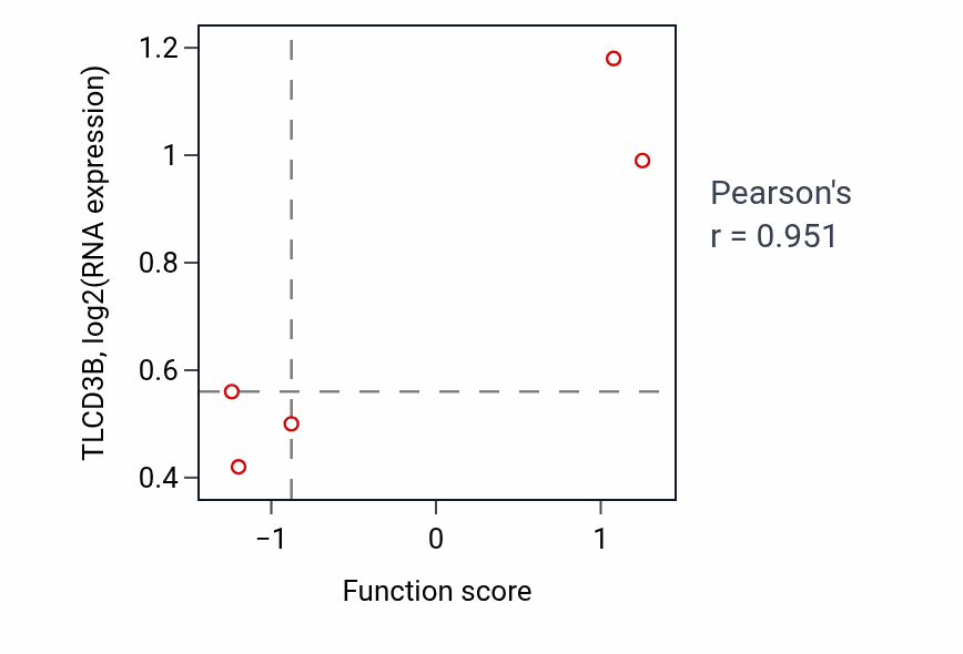 Per-sample scatter of Cholesterol catabolic process activity vs TLCD3B in CNS.