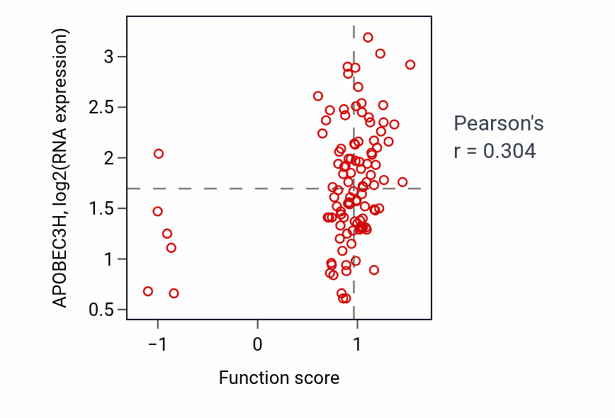 Per-sample scatter of Cholesterol catabolic process activity vs APOBEC3H in LSCC.