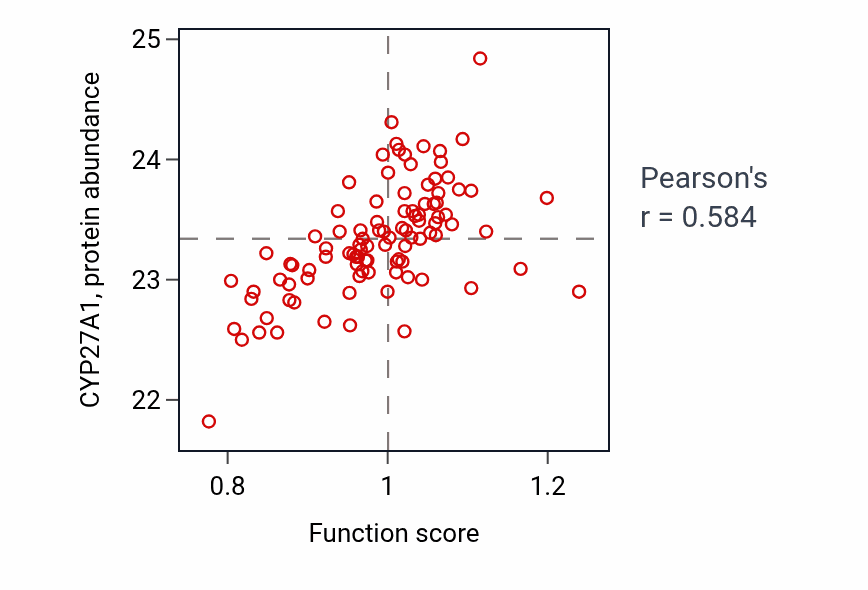 Per-sample scatter of Cholesterol catabolic process activity vs CYP27A1 in GBM.