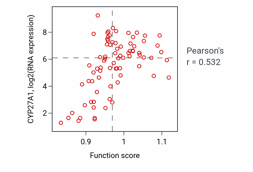 Per-sample scatter of Cholesterol catabolic process activity vs CYP27A1 in ACC.