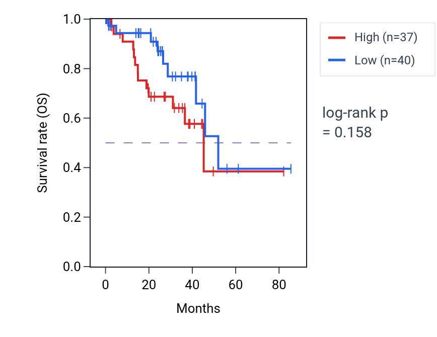 Kaplan&ndash;Meier survival curve for Cholesterol catabolic process pathway activity in UVM: high vs low activity groups.