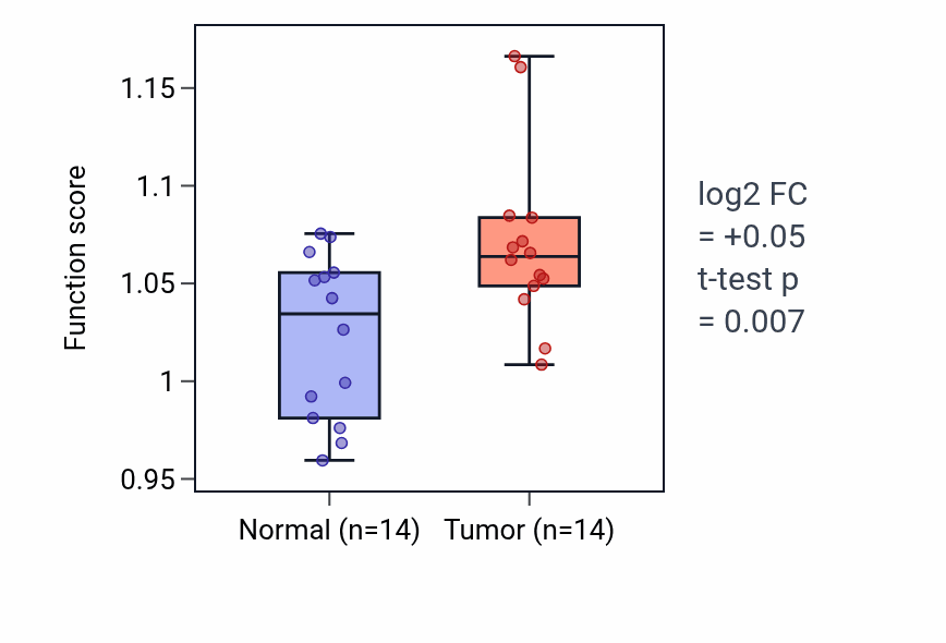 Tumor-vs-normal pathway-activity box plot for Cholesterol catabolic process in KIRC.