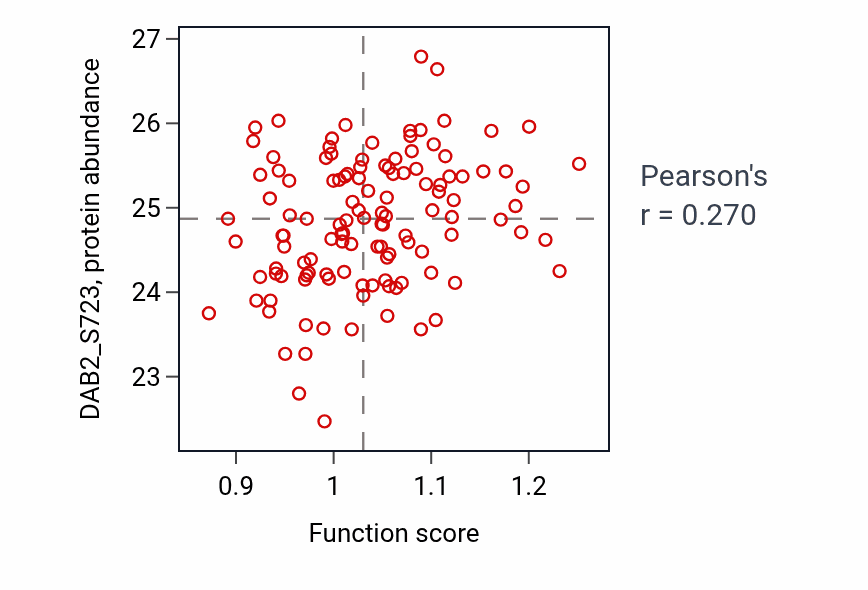 Per-sample scatter of Androgen catabolic process activity vs DAB2_S723 in BRCA.
