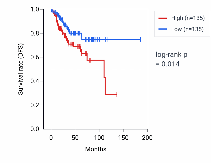 Kaplan&ndash;Meier survival curve for Androgen catabolic process pathway activity in UCEC: high vs low activity groups.