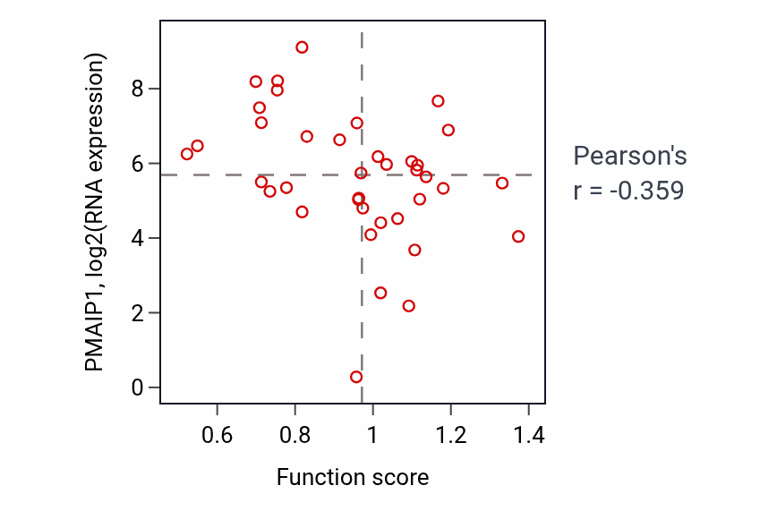 Per-sample scatter of Isoprenoid metabolic process activity vs PMAIP1 in BLOOD_Lymphoma.