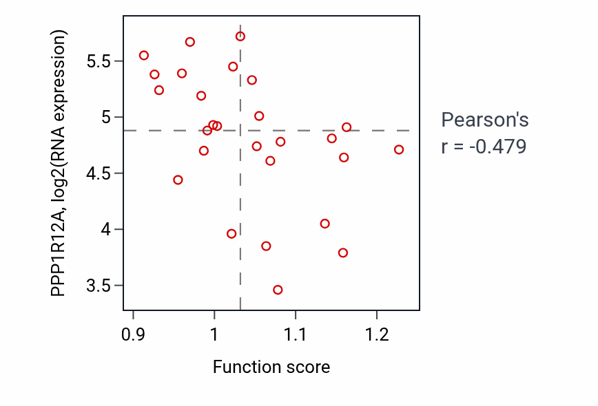 Per-sample scatter of Isoprenoid metabolic process activity vs PPP1R12A in LUNG_NSCLC_LUSC.