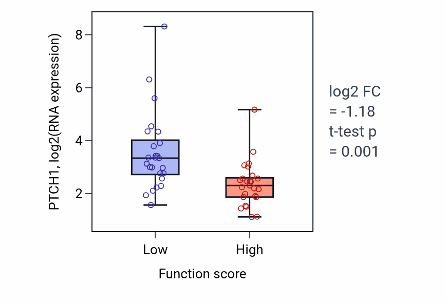 Box plot of PTCH1 in Isoprenoid metabolic process-low vs -high samples in CNS.