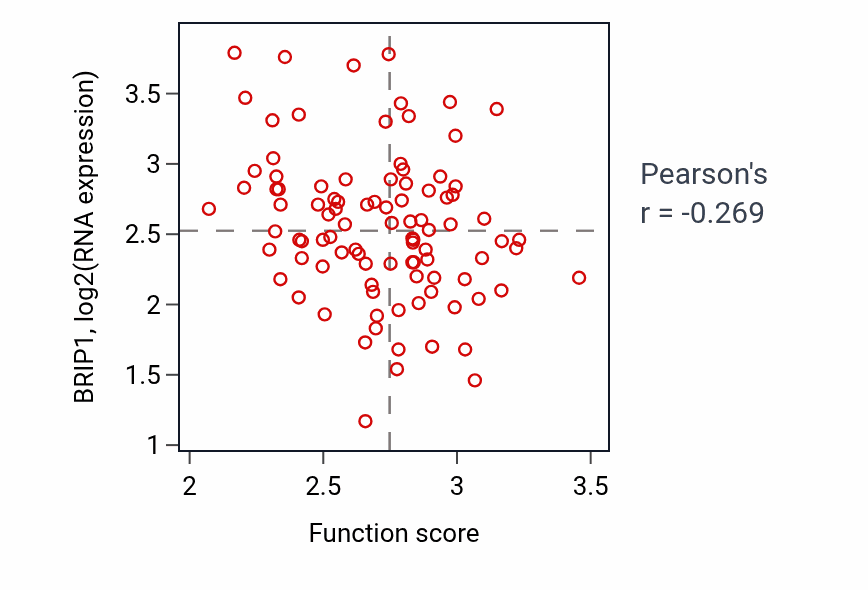 Per-sample scatter of Isoprenoid metabolic process activity vs BRIP1 in COAD.
