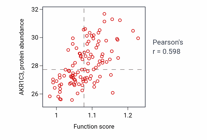 Per-sample scatter of Isoprenoid metabolic process activity vs AKR1C3 in LSCC.
