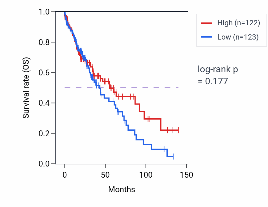 Kaplan&ndash;Meier survival curve for Isoprenoid metabolic process pathway activity in LUSC: high vs low activity groups.