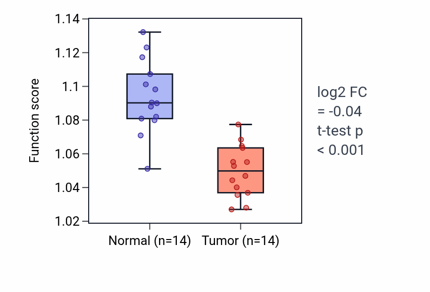 Tumor-vs-normal pathway-activity box plot for Isoprenoid metabolic process in KIRC.