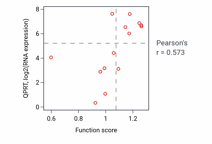 Per-sample scatter of Terpenoid metabolic process activity vs QPRT in LIVER.