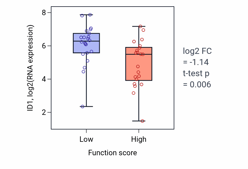 Box plot of ID1 in Terpenoid metabolic process-low vs -high samples in SKIN.