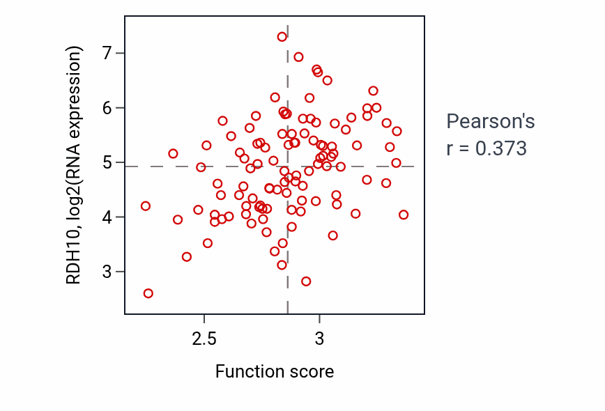 Per-sample scatter of Terpenoid metabolic process activity vs RDH10 in HNSC.