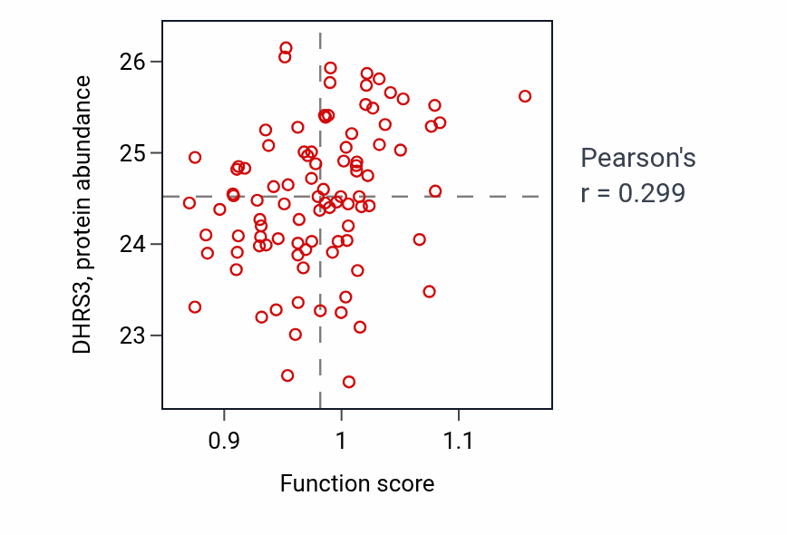Per-sample scatter of Terpenoid metabolic process activity vs DHRS3 in UCEC.