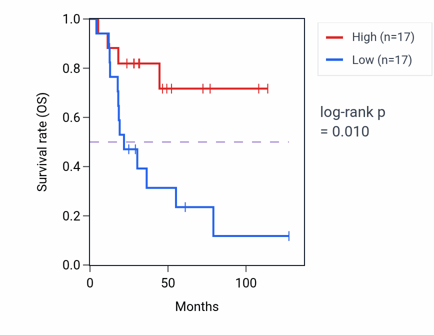 Kaplan&ndash;Meier survival curve for Terpenoid metabolic process pathway activity in ACC: high vs low activity groups.