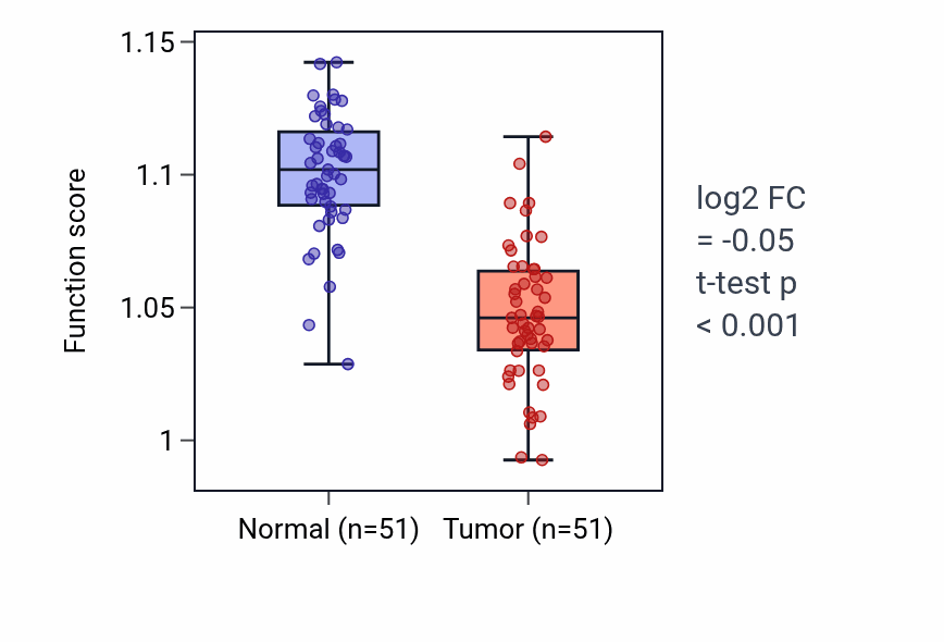 Tumor-vs-normal pathway-activity box plot for Terpenoid metabolic process in KIRC.