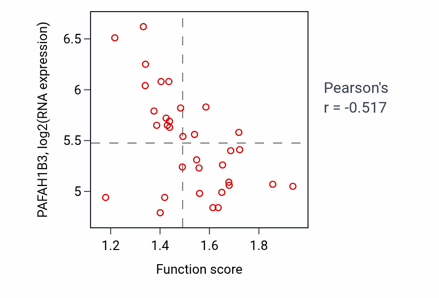 Per-sample scatter of One-carbon metabolic process activity vs PAFAH1B3 in SKIN.