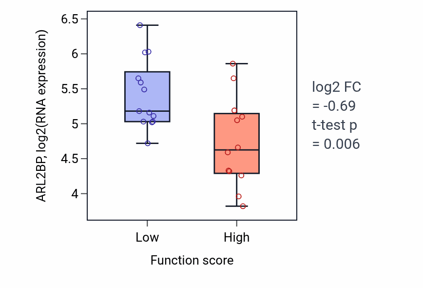 Box plot of ARL2BP in One-carbon metabolic process-low vs -high samples in LUNG_SCLC.
