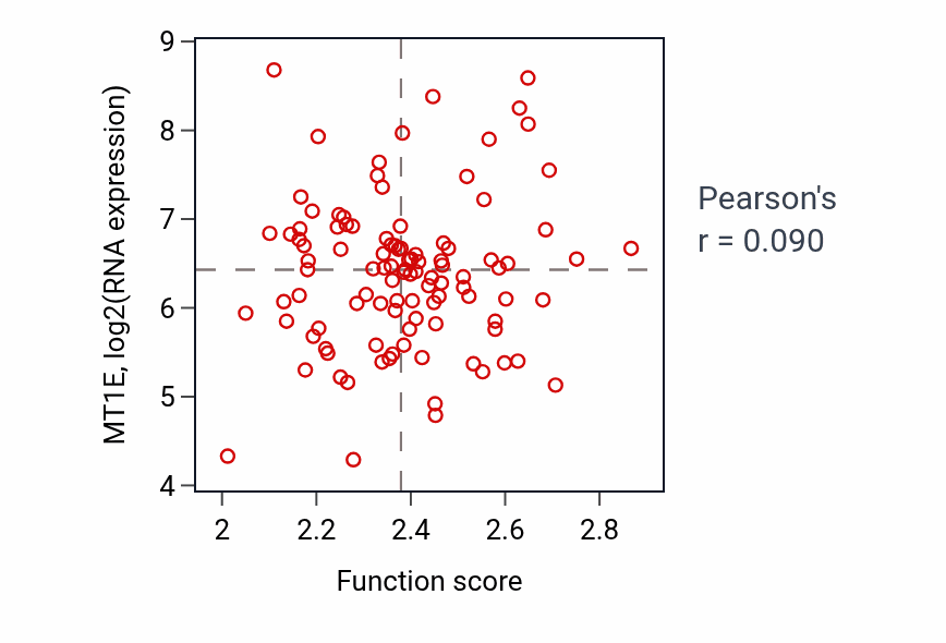 Per-sample scatter of One-carbon metabolic process activity vs MT1E in PDAC.
