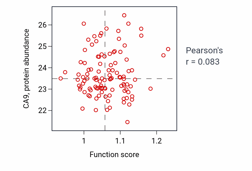 Per-sample scatter of One-carbon metabolic process activity vs CA9 in LSCC.