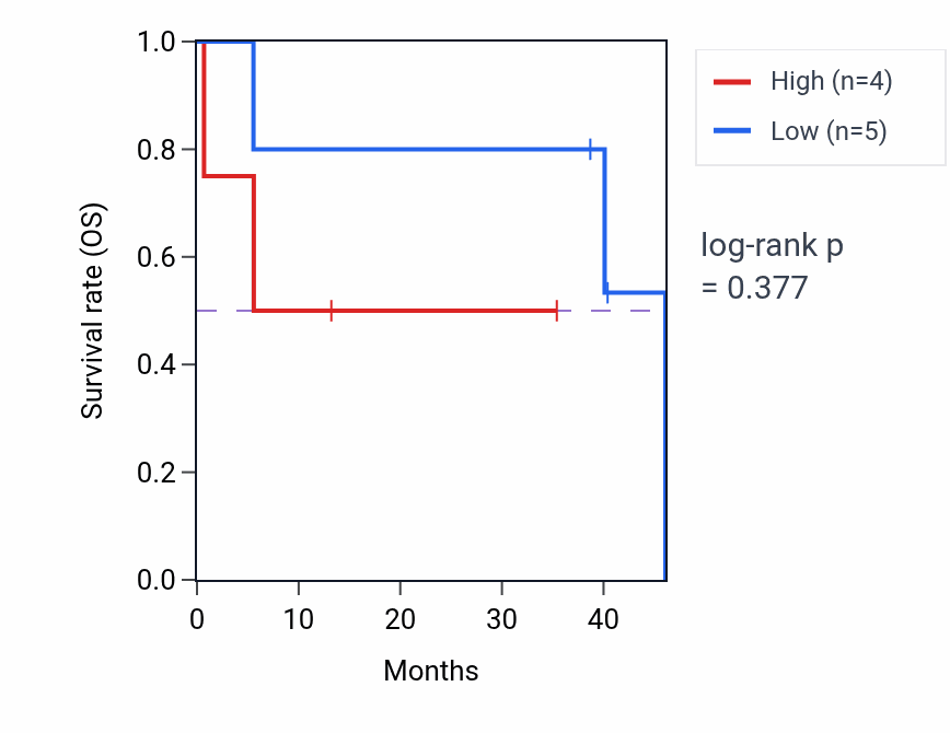 Kaplan&ndash;Meier survival curve for One-carbon metabolic process pathway activity in CHOL: high vs low activity groups.